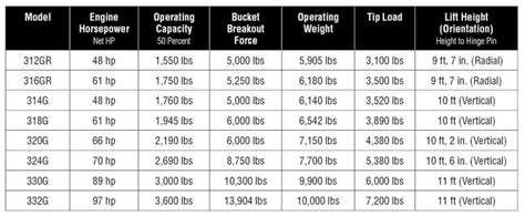 code chart for a john deere 320d skid steer|deere 320 skid steer specs.